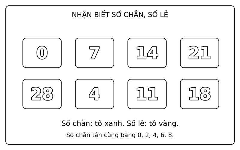 Tranh tô màu số chẵn và số lẻ: phân biệt số chẵn và số lẻ trong nhóm 0, 7, 14, 21, 28, 4, 11, 18