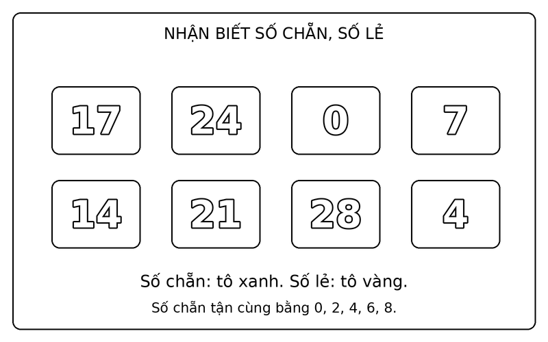 Tranh tô màu số chẵn và số lẻ: phân biệt số chẵn và số lẻ trong nhóm 17, 24, 0, 7, 14, 21, 28, 4