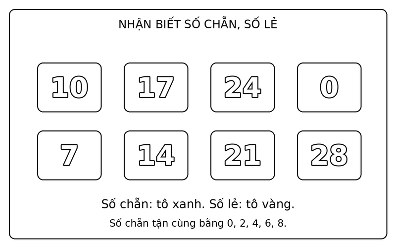 Tranh tô màu số chẵn và số lẻ: phân biệt số chẵn và số lẻ trong nhóm 10, 17, 24, 0, 7, 14, 21, 28