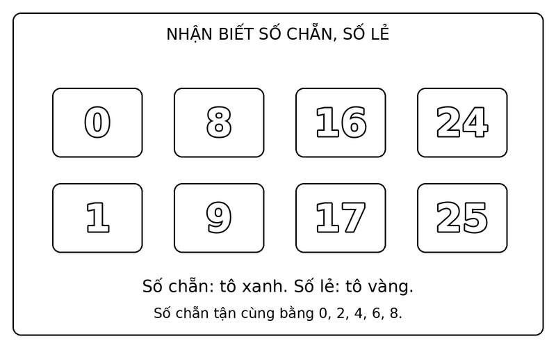 Tranh tô màu số chẵn và số lẻ: phân biệt số chẵn và số lẻ trong nhóm 0, 8, 16, 24, 1, 9, 17, 25