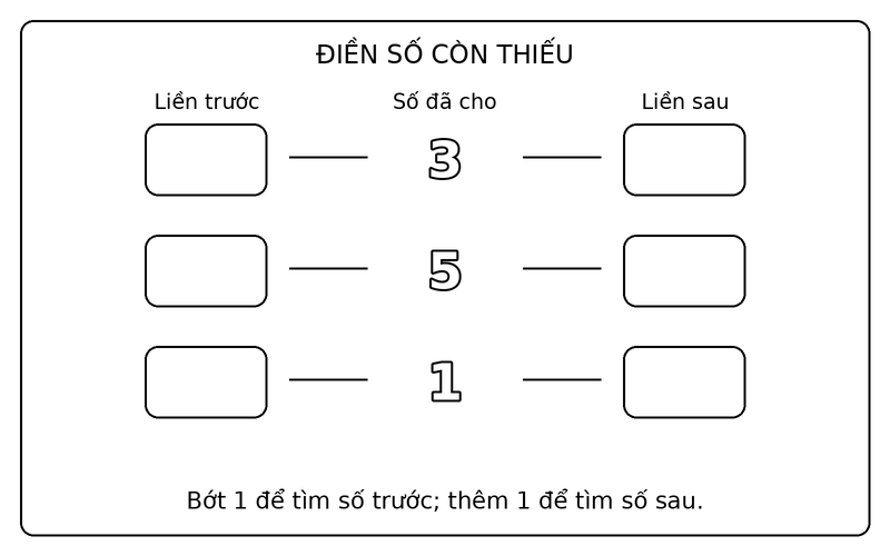 Tranh tô màu số liền trước liền sau: điền số liền trước, liền sau của 3, 5, 1