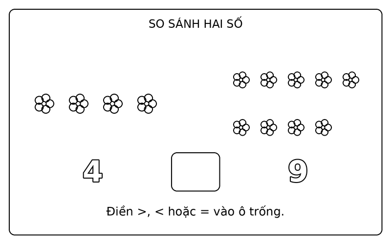 Tranh tô màu so sánh lớn hơn nhỏ hơn: so sánh 4 và 9 bằng hai nhóm bông hoa