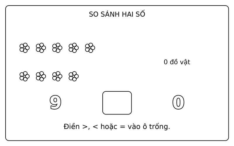 Tranh tô màu so sánh lớn hơn nhỏ hơn: so sánh 9 và 0 bằng hai nhóm bông hoa