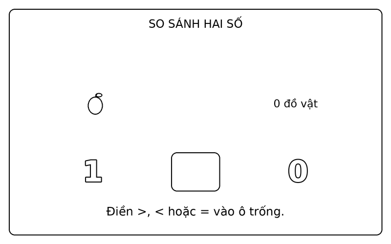 Tranh tô màu so sánh lớn hơn nhỏ hơn: so sánh 1 và 0 bằng hai nhóm quả táo
