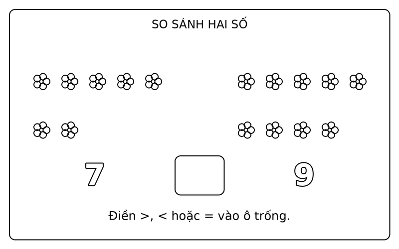Tranh tô màu so sánh lớn hơn nhỏ hơn: so sánh 7 và 9 bằng hai nhóm bông hoa