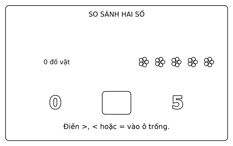 Tranh tô màu so sánh lớn hơn nhỏ hơn: so sánh 0 và 5 bằng hai nhóm bông hoa