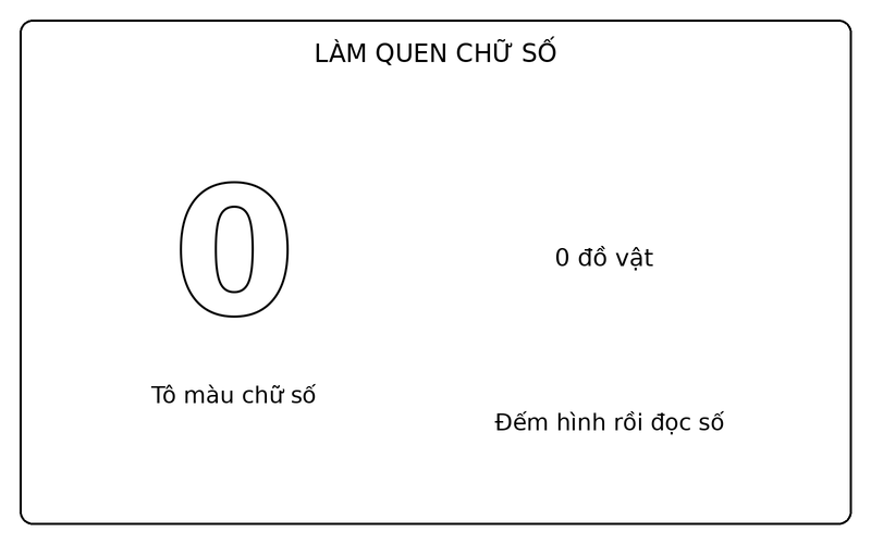 Tranh tô màu số từ 0 đến 9: số 0 nét viền và 0 ngôi sao để bé tập đếm