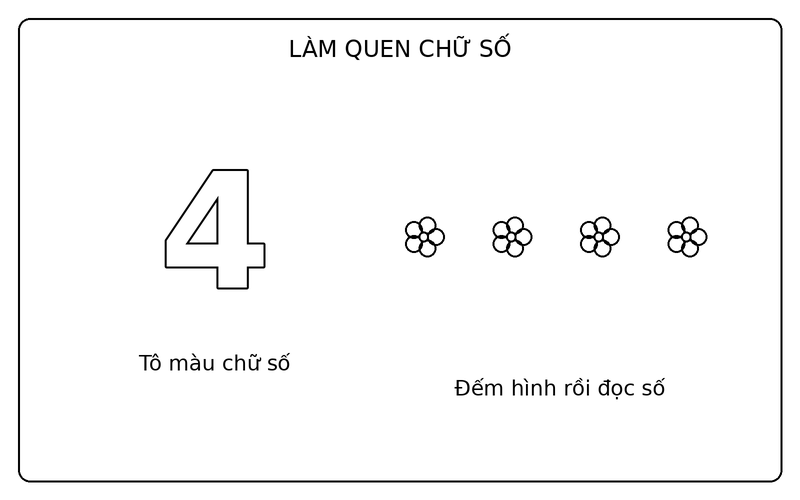 Tranh tô màu số từ 0 đến 9: số 4 nét viền và 4 bông hoa để bé tập đếm