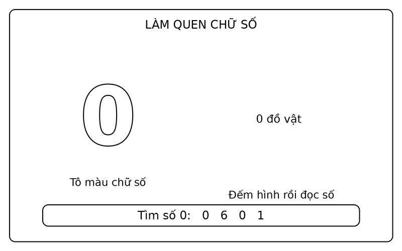 Tranh tô màu số từ 0 đến 9: số 0 nét viền và 0 quả táo để bé tập đếm