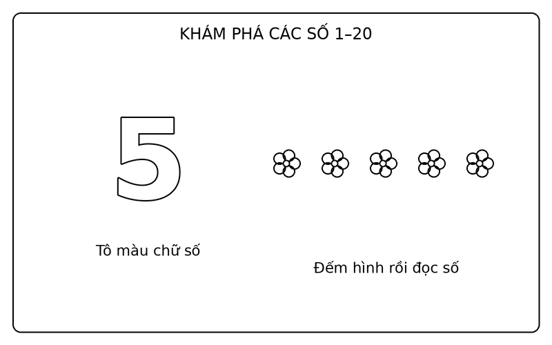 Tranh tô màu số từ 1 đến 20: số 5 nét viền và 5 bông hoa để bé tập đếm