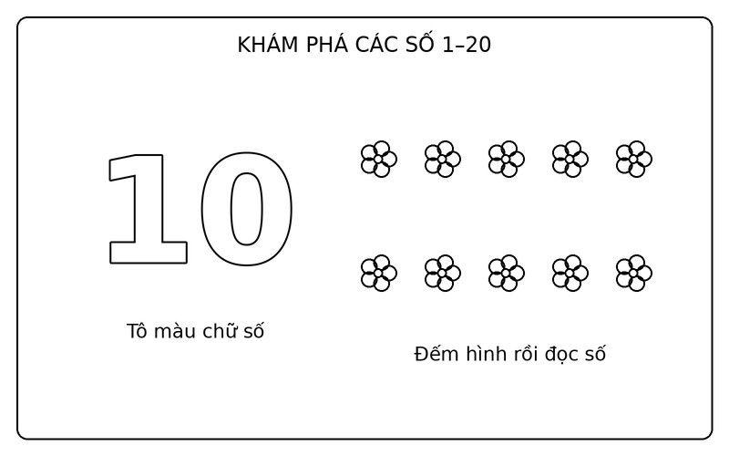 Tranh tô màu số từ 1 đến 20: số 10 nét viền và 10 bông hoa để bé tập đếm