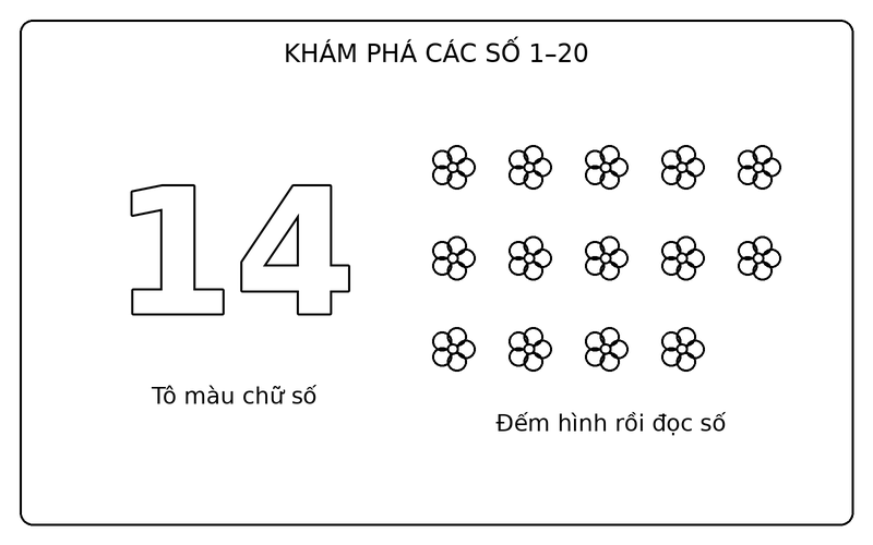 Tranh tô màu số từ 1 đến 20: số 14 nét viền và 14 bông hoa để bé tập đếm